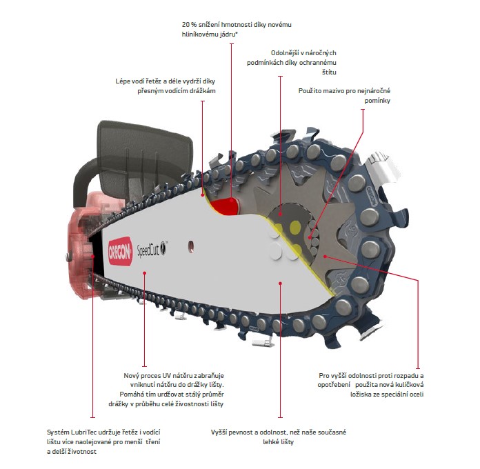 Vodící lišta 16" (40 cm), 3/8" 1,5mm 60 článků, Oregon 168VXLHK095