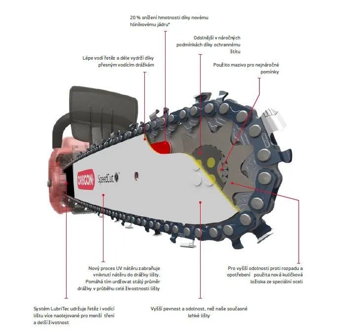 Vodící lišta 15" (38 cm), .325" 1,3 mm 64 článků, Oregon 150TXLBK095