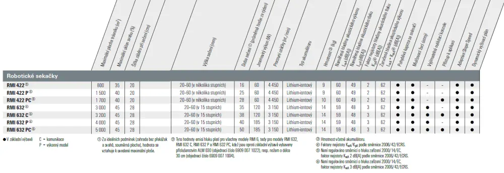 Trakční kola robotické sekačky ART 220 Stihl (69097000425)