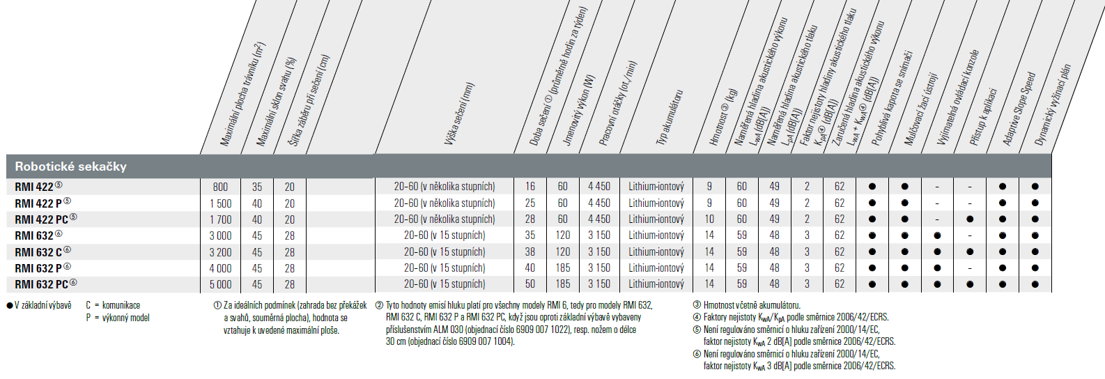 Upevňovací kolíky pro robotické sekačky AFN 075 Stihl (63010071011)