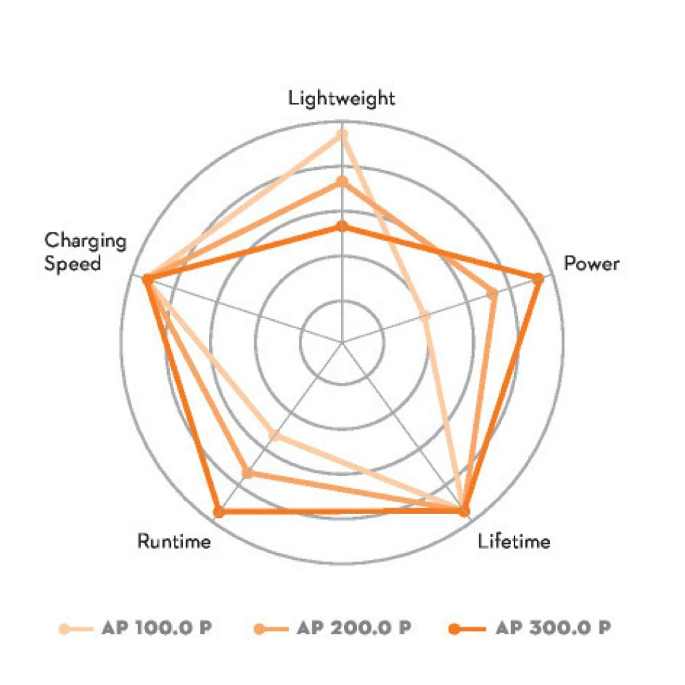 Akumulátor STIHL AP 100.0 P (EA134006500)