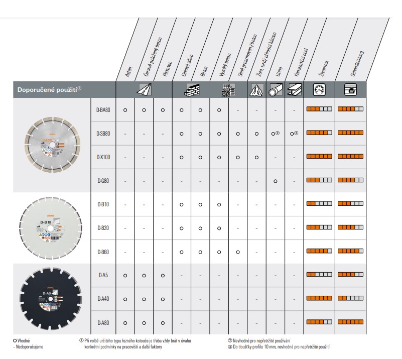 Diamantový rozbrušovací kotouč, asfalt D-A5 350, STIHL (08350807021)