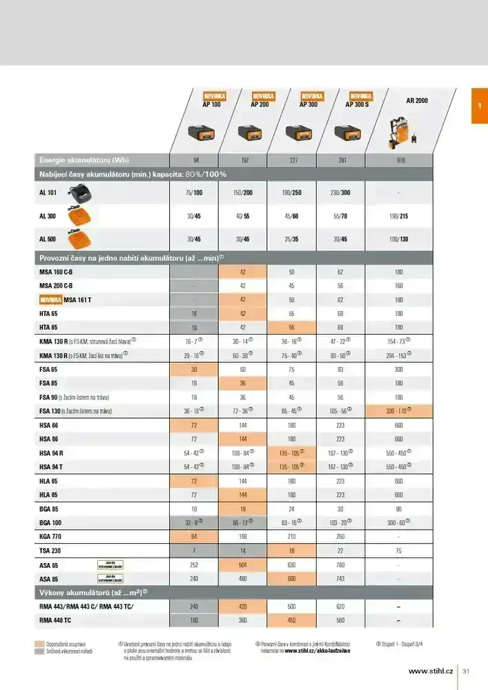 Akumulátor AP 300 S STIHL (48504006575) 