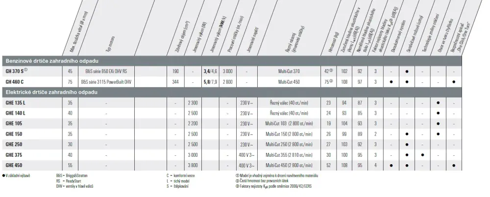 STIHL GHE 140 L