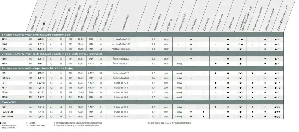 STIHL FS 55 komplet s vyžínací hlavou a sekacím nožem