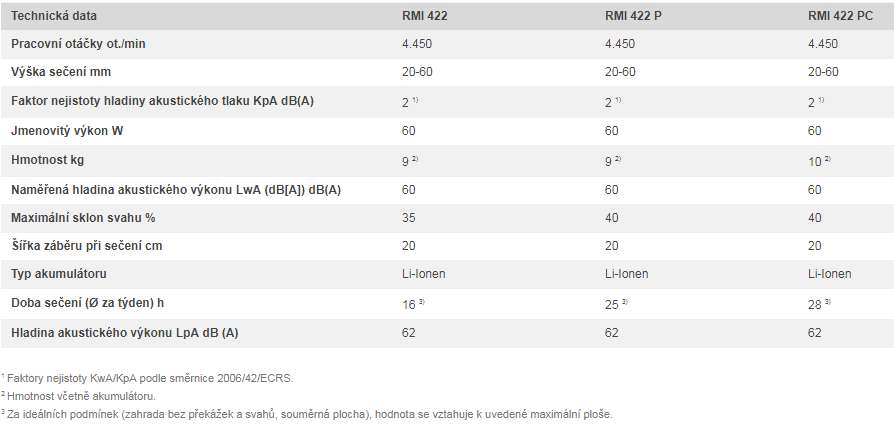 STIHL RMI 422