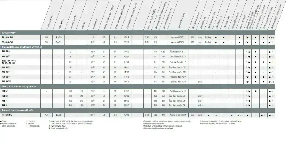 STIHL FS 55 komplet s vyžínací hlavou a sekacím nožem