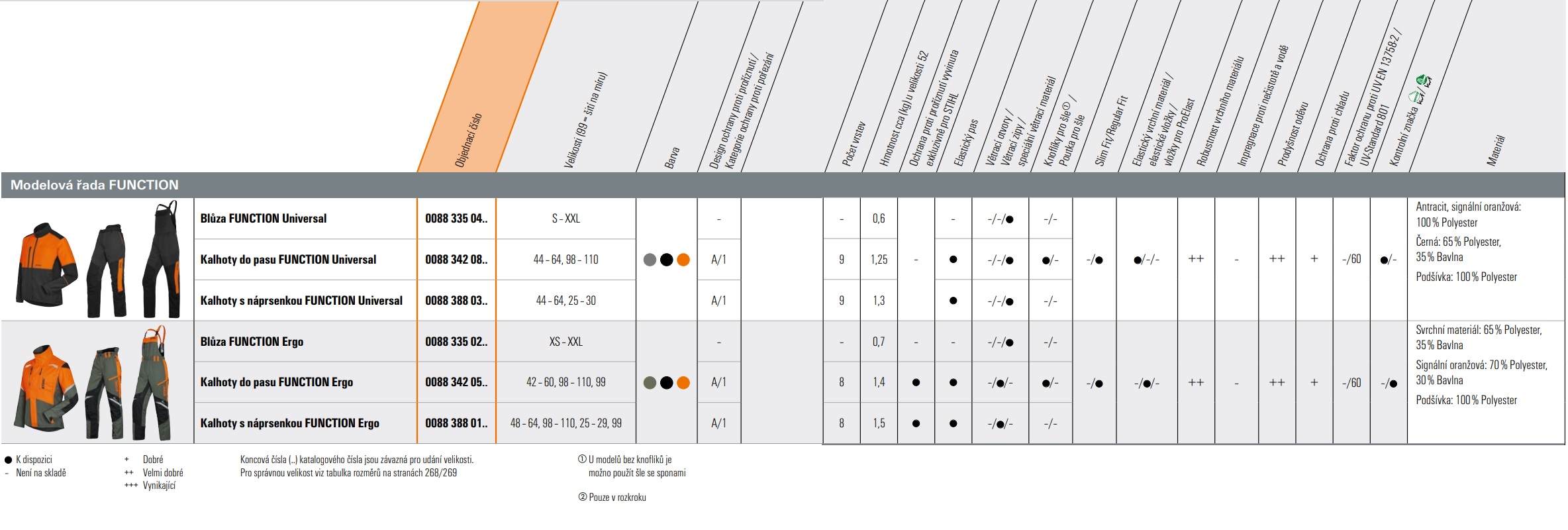 Protipořezové letní lesnické kalhoty ADVANCE X-Light, STIHL (008834214) S