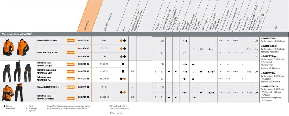 Lesnická blůza FUNCTION ERGO, STIHL (008833506) M